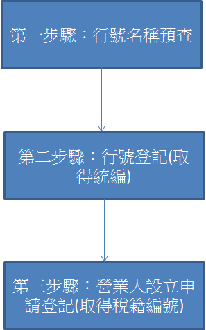 行號設立登記流程